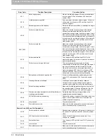 Предварительный просмотр 94 страницы Toshiba e-STUDIO556 Troubleshooting Manual