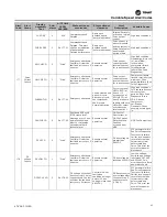Preview for 25 page of Trane Technologies ComfortLink II 4TTV0024A1000C Service Facts