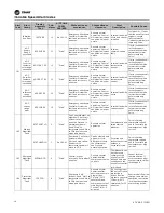 Preview for 28 page of Trane Technologies ComfortLink II 4TTV0024A1000C Service Facts