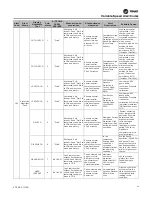Preview for 29 page of Trane Technologies ComfortLink II 4TTV0024A1000C Service Facts