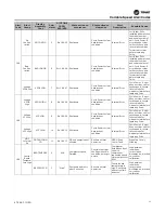 Preview for 33 page of Trane Technologies ComfortLink II 4TTV0024A1000C Service Facts