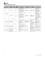 Preview for 34 page of Trane Technologies ComfortLink II 4TTV0024A1000C Service Facts