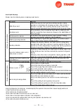 Предварительный просмотр 55 страницы Trane 4TXM2318BF300AA Service Manual