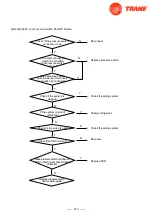Предварительный просмотр 145 страницы Trane 4TXM2318BF300AA Service Manual