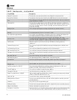 Preview for 50 page of Trane Ascend ACS 140 Installation, Operation And Maintenance Manual