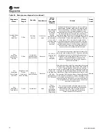 Preview for 74 page of Trane Ascend ACS 140 Installation, Operation And Maintenance Manual