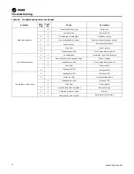 Preview for 74 page of Trane Axiom DXH Installation, Operation And Maintenance Manual