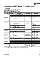 Preview for 47 page of Trane Axiom VSHE024 Operating And Maintenance