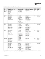 Preview for 21 page of Trane BACnet BCI-R Integration Manual