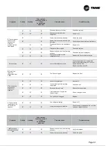 Preview for 51 page of Trane CCUF Installation Operation & Maintenance