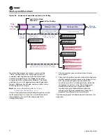 Предварительный просмотр 76 страницы Trane CenTraVac CDHF Series Installation, Operation And Maintenance Manual