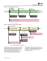 Предварительный просмотр 77 страницы Trane CenTraVac CDHF Series Installation, Operation And Maintenance Manual
