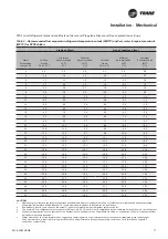 Предварительный просмотр 17 страницы Trane CITY RTSF Series Manual