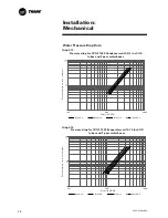 Preview for 48 page of Trane CVGF-SVN02B-E4 Installation Manual