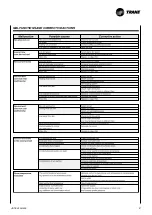 Preview for 71 page of Trane CWS 02-2P Technical Manual