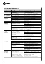 Preview for 72 page of Trane CWS 02-2P Technical Manual