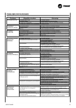 Preview for 75 page of Trane CWS 02-2P Technical Manual