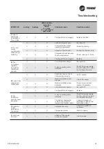 Preview for 63 page of Trane CXAO Installation Operation & Maintenance