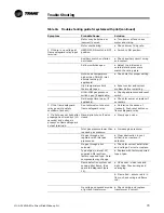 Предварительный просмотр 79 страницы Trane DFIA Installation Operation & Maintenance