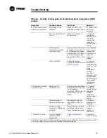 Предварительный просмотр 87 страницы Trane DFIA Installation Operation & Maintenance