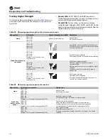 Preview for 74 page of Trane FCV Installation, Operation And Maintenance Manual