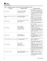 Preview for 28 page of Trane GANE Installation, Operation And Maintenance Manual