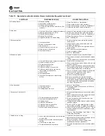 Preview for 32 page of Trane GKNE Accompaniment To The Installation, Operation And Maintenance Manual