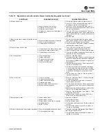 Preview for 33 page of Trane GKNE Accompaniment To The Installation, Operation And Maintenance Manual