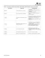 Preview for 35 page of Trane GKNE Accompaniment To The Installation, Operation And Maintenance Manual