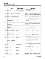 Предварительный просмотр 78 страницы Trane Horizon OAKD Installation, Operation And Maintenance Manual