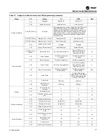 Предварительный просмотр 201 страницы Trane IntelliPak 2 Series Installation, Operation And Maintenance Manual