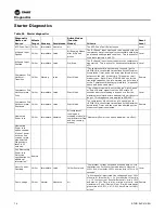 Preview for 74 page of Trane Optimus RTHD Installation, Operation And Maintenance Manual