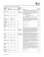 Preview for 77 page of Trane Optimus RTHD Installation, Operation And Maintenance Manual