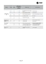 Предварительный просмотр 37 страницы Trane RAUS 160-400 Installation Operation & Maintenance