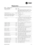 Предварительный просмотр 131 страницы Trane RTAA-100 Installation & Maintenance Manual