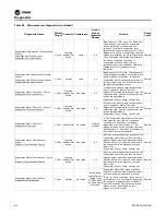 Предварительный просмотр 84 страницы Trane RTAF-SVX001K-EN Manual