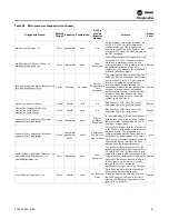 Предварительный просмотр 87 страницы Trane RTAF-SVX001K-EN Manual