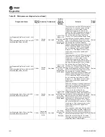 Предварительный просмотр 88 страницы Trane RTAF-SVX001K-EN Manual