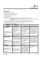 Предварительный просмотр 119 страницы Trane S*HF*20-75 Troubleshooting Manual