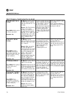 Предварительный просмотр 120 страницы Trane S*HF*20-75 Troubleshooting Manual