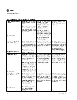 Предварительный просмотр 124 страницы Trane S*HF*20-75 Troubleshooting Manual