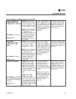 Предварительный просмотр 125 страницы Trane S*HF*20-75 Troubleshooting Manual