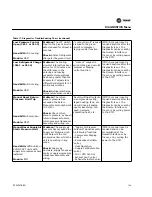 Предварительный просмотр 129 страницы Trane S*HF*20-75 Troubleshooting Manual