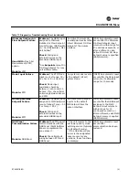 Предварительный просмотр 131 страницы Trane S*HF*20-75 Troubleshooting Manual