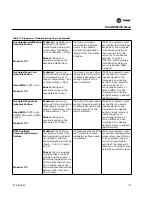 Предварительный просмотр 133 страницы Trane S*HF*20-75 Troubleshooting Manual