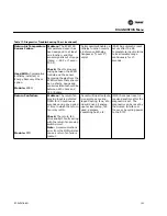 Предварительный просмотр 135 страницы Trane S*HF*20-75 Troubleshooting Manual