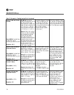 Предварительный просмотр 138 страницы Trane S*HF*20-75 Troubleshooting Manual