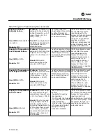 Предварительный просмотр 139 страницы Trane S*HF*20-75 Troubleshooting Manual