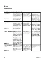 Предварительный просмотр 142 страницы Trane S*HF*20-75 Troubleshooting Manual