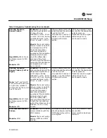 Предварительный просмотр 143 страницы Trane S*HF*20-75 Troubleshooting Manual